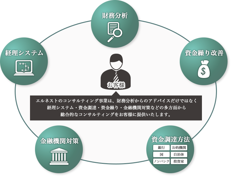エルネストのコンサルティング事業は、財務分析からのアドバイスだけではなく経理システム・資金調達・資金繰り・金融機関対策などの多方面から総合的なコンサルティングをお客様に提供いたします。