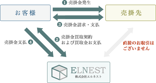 2社間ファクタリングの取引図